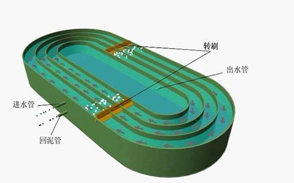 污水处理设备厂家教你6大主流污水处理工艺，18种专用术语！